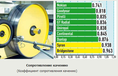 Сопротивляемость качению Сопротивляемость качению