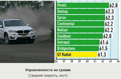 Управление на гравии Управление на гравии